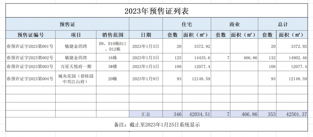 2023預(yù)售新增入市_1.jpg