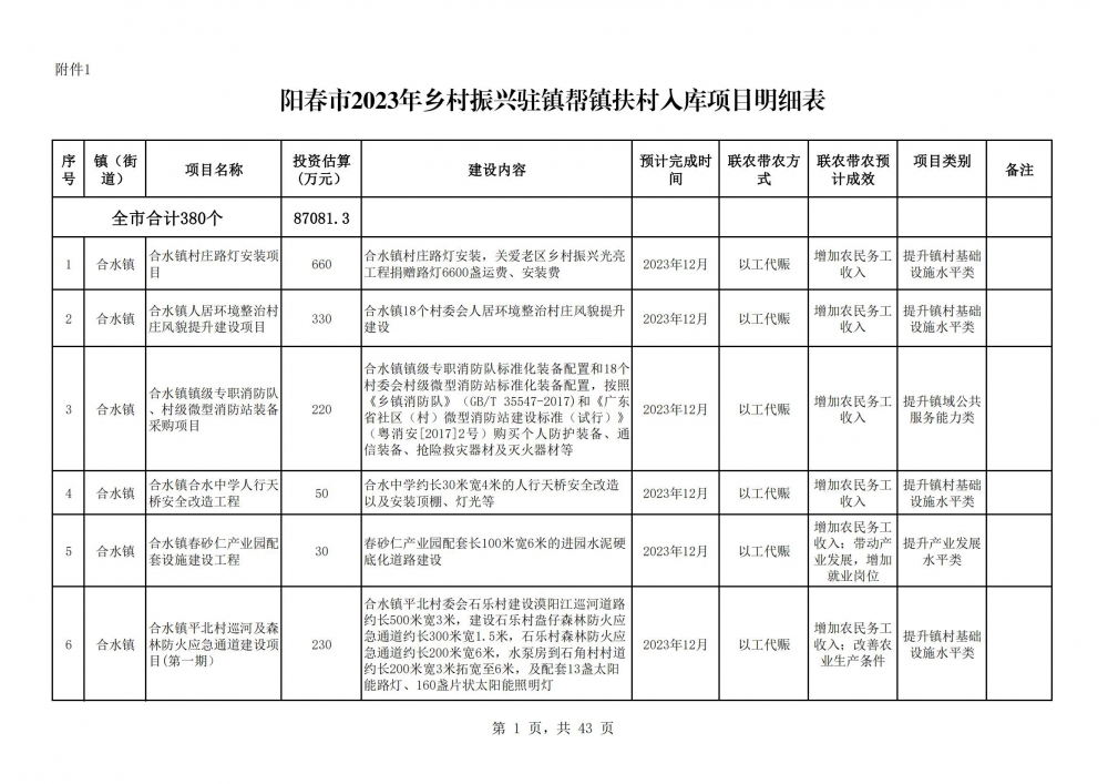 陽春市2023年鄉(xiāng)村振興駐鎮(zhèn)幫鎮(zhèn)扶村入庫項目明細表2(1).jpg