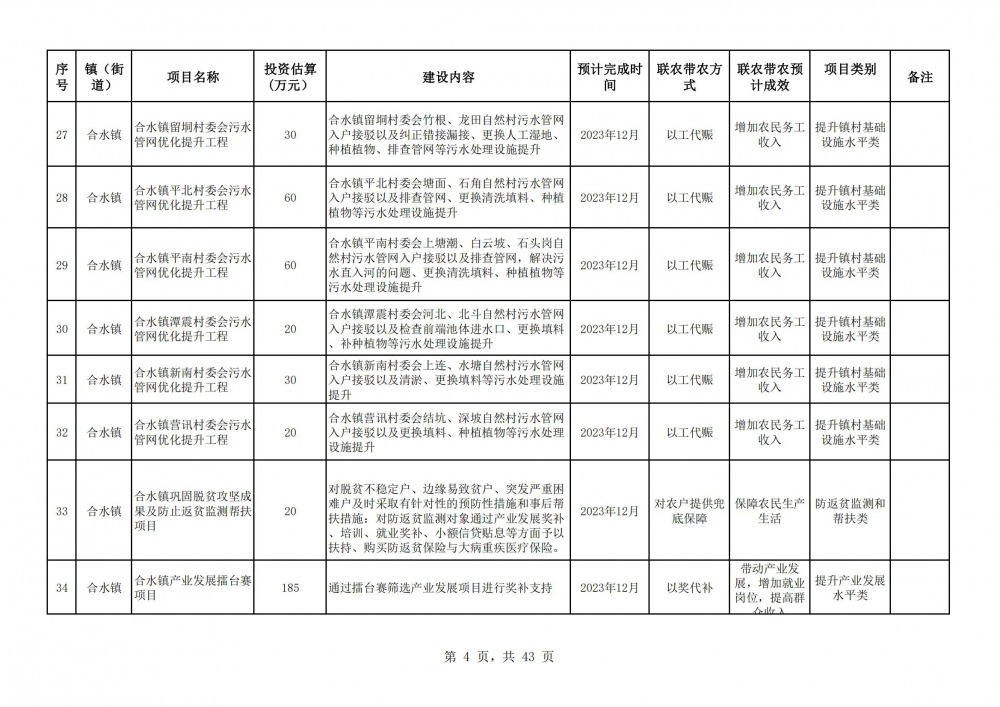 陽春市2023年鄉(xiāng)村振興駐鎮(zhèn)幫鎮(zhèn)扶村入庫項目明細表2(4).jpg