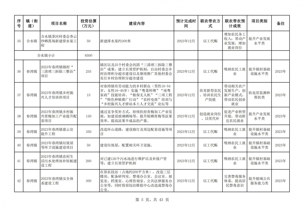 陽春市2023年鄉(xiāng)村振興駐鎮(zhèn)幫鎮(zhèn)扶村入庫項目明細表2(5).jpg