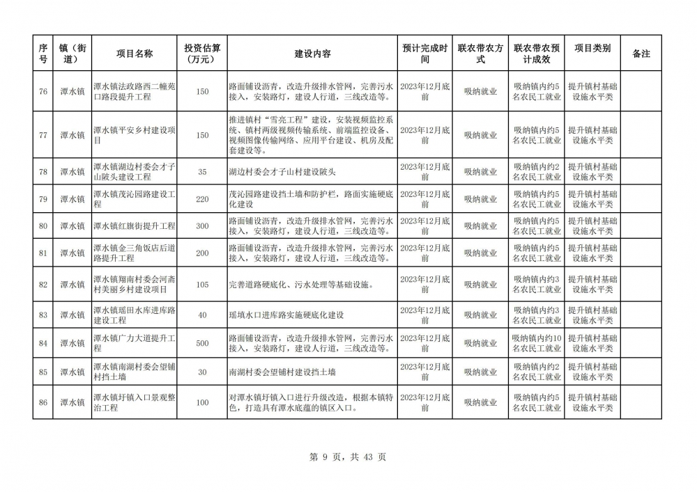 陽春市2023年鄉(xiāng)村振興駐鎮(zhèn)幫鎮(zhèn)扶村入庫項目明細表2(9).jpg