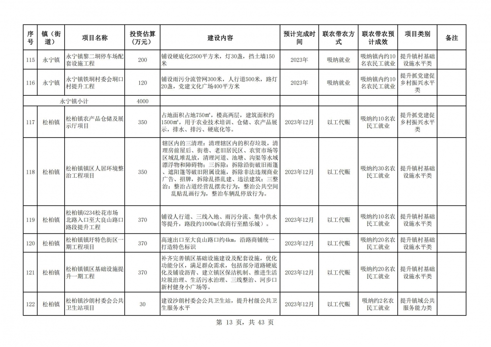 陽春市2023年鄉(xiāng)村振興駐鎮(zhèn)幫鎮(zhèn)扶村入庫項目明細表2(13).jpg