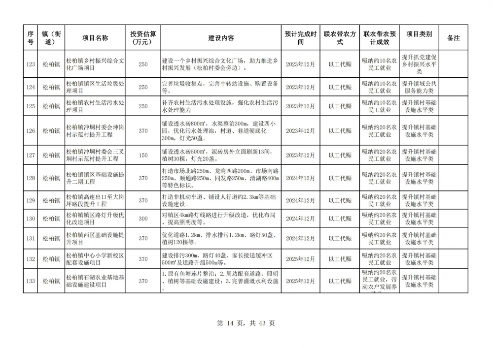 陽春市2023年鄉(xiāng)村振興駐鎮(zhèn)幫鎮(zhèn)扶村入庫項目明細表2(14).jpg