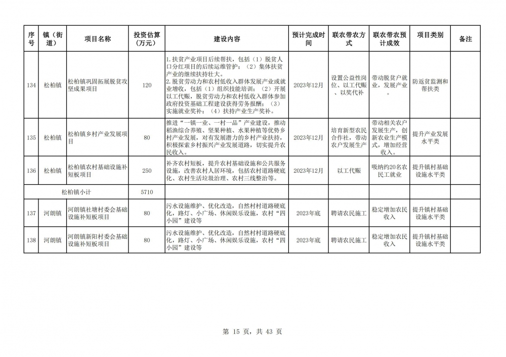 陽春市2023年鄉(xiāng)村振興駐鎮(zhèn)幫鎮(zhèn)扶村入庫項目明細表2(15).jpg