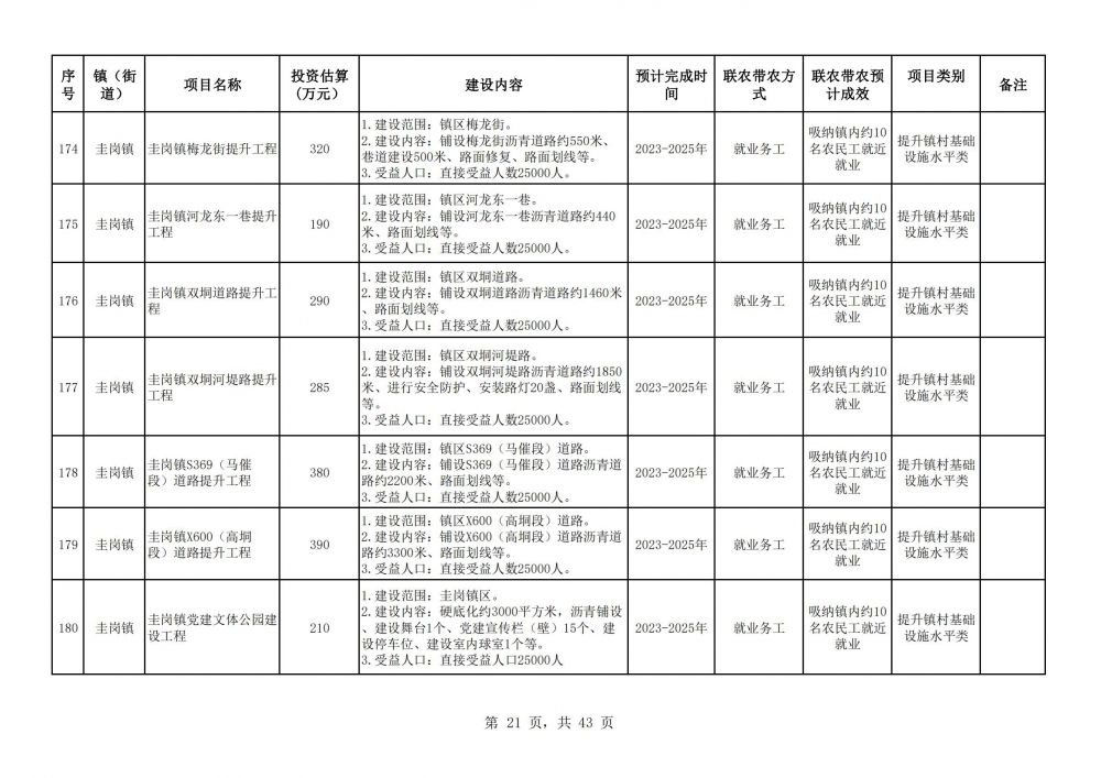 陽春市2023年鄉(xiāng)村振興駐鎮(zhèn)幫鎮(zhèn)扶村入庫項目明細表2(21).jpg