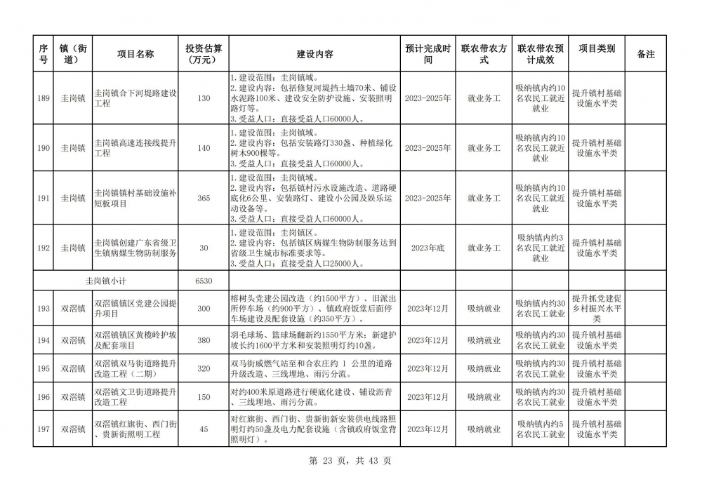 陽春市2023年鄉(xiāng)村振興駐鎮(zhèn)幫鎮(zhèn)扶村入庫項目明細表2(23).jpg