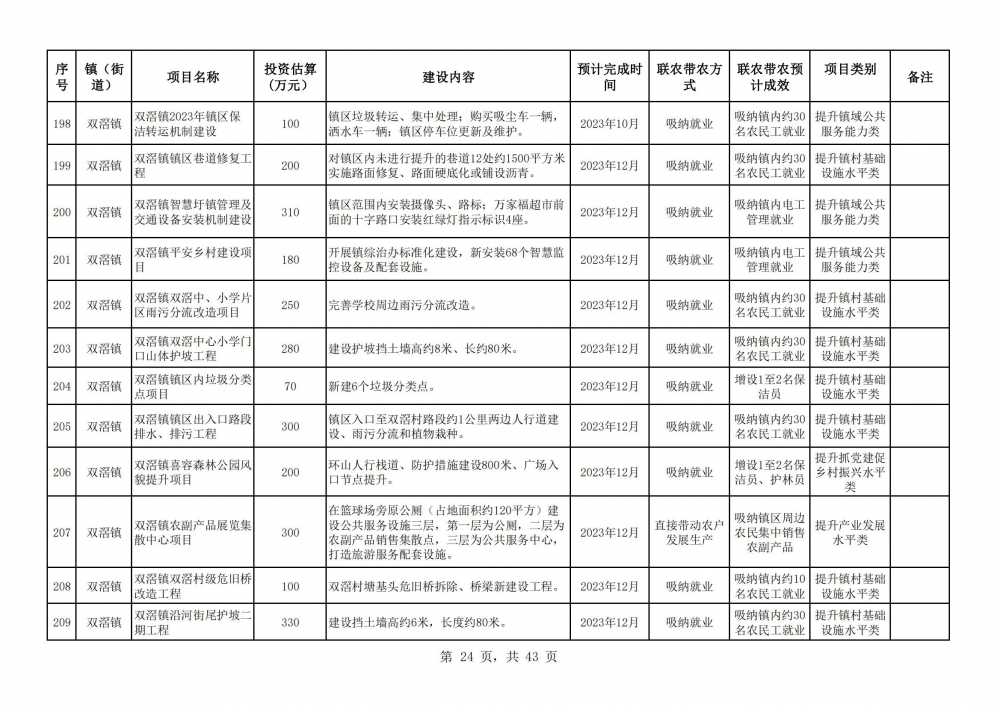 陽春市2023年鄉(xiāng)村振興駐鎮(zhèn)幫鎮(zhèn)扶村入庫項目明細表2(24).jpg