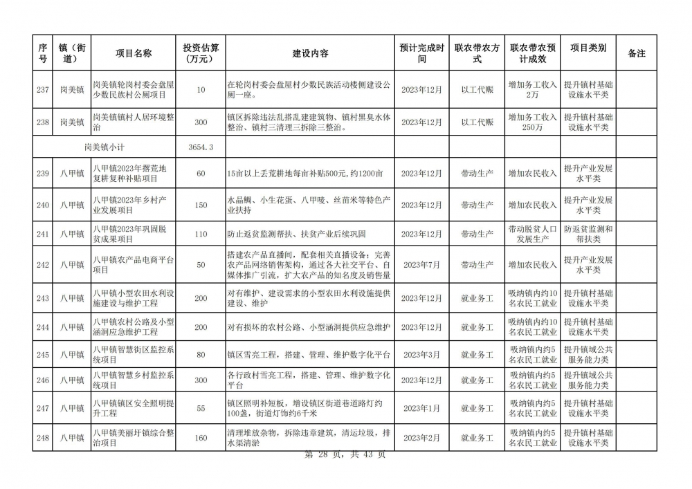 陽春市2023年鄉(xiāng)村振興駐鎮(zhèn)幫鎮(zhèn)扶村入庫項目明細表2(28).jpg
