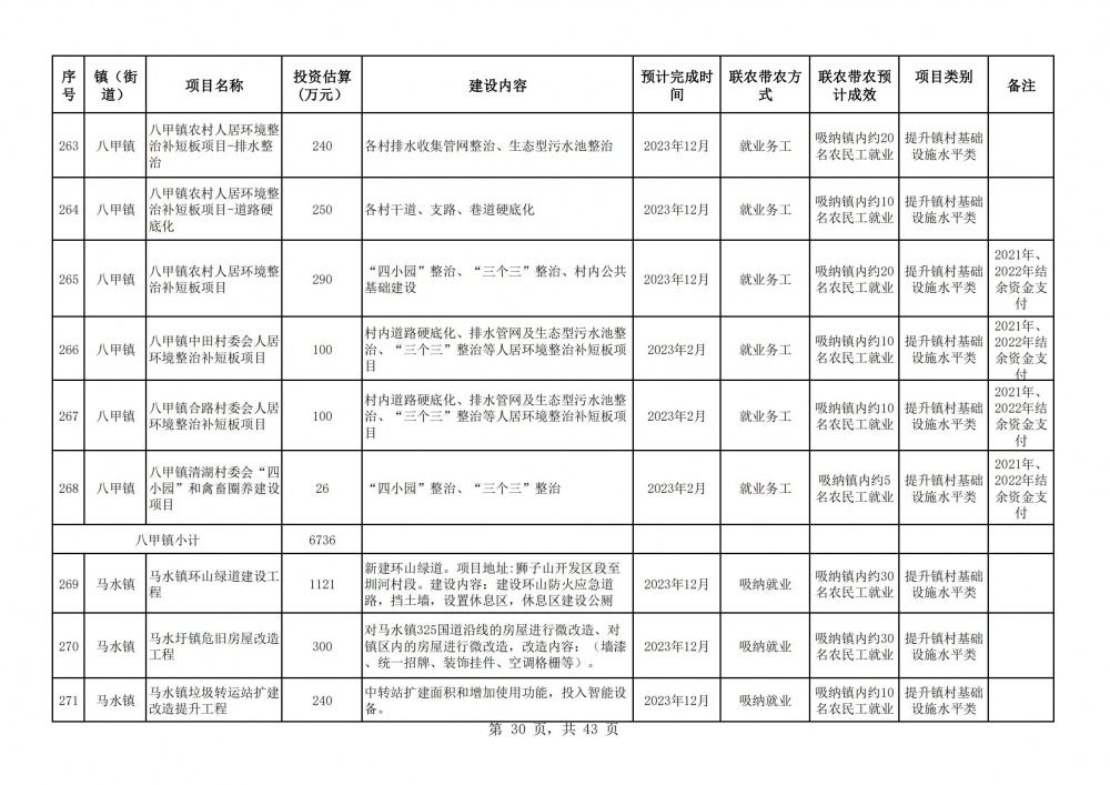 陽春市2023年鄉(xiāng)村振興駐鎮(zhèn)幫鎮(zhèn)扶村入庫項目明細表2(30).jpg