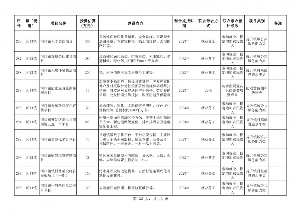 陽春市2023年鄉(xiāng)村振興駐鎮(zhèn)幫鎮(zhèn)扶村入庫項目明細表2(33).jpg