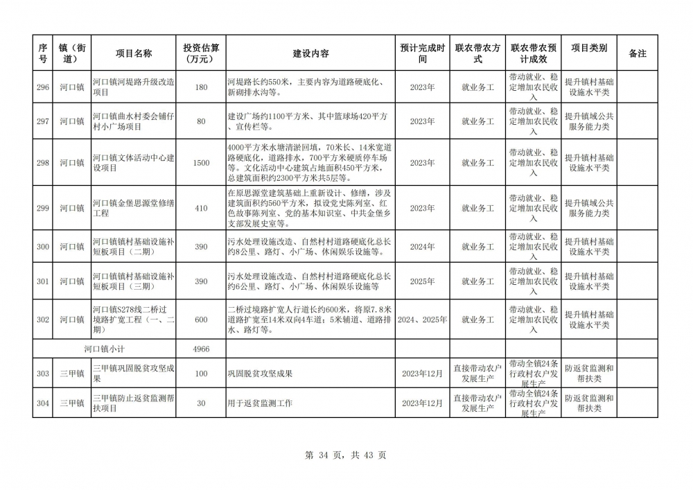 陽春市2023年鄉(xiāng)村振興駐鎮(zhèn)幫鎮(zhèn)扶村入庫項目明細表2(34).jpg