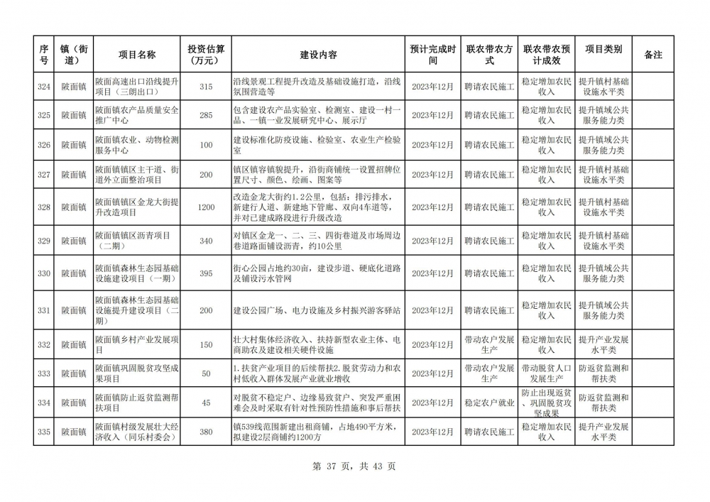 陽春市2023年鄉(xiāng)村振興駐鎮(zhèn)幫鎮(zhèn)扶村入庫項目明細表2(37).jpg