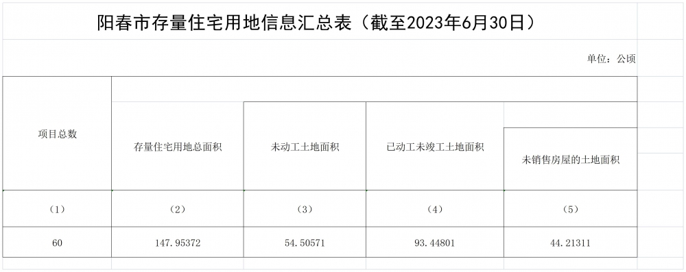 陽(yáng)春市存量住宅用地信息匯總表（截至2023年6月30日）_A1F9.jpg