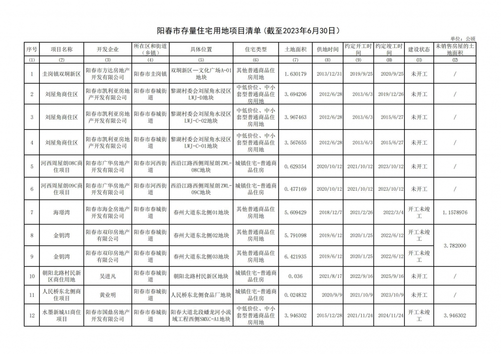 陽(yáng)春市存量住宅用地項(xiàng)目清單（截至2023年6月30日)_00.jpg
