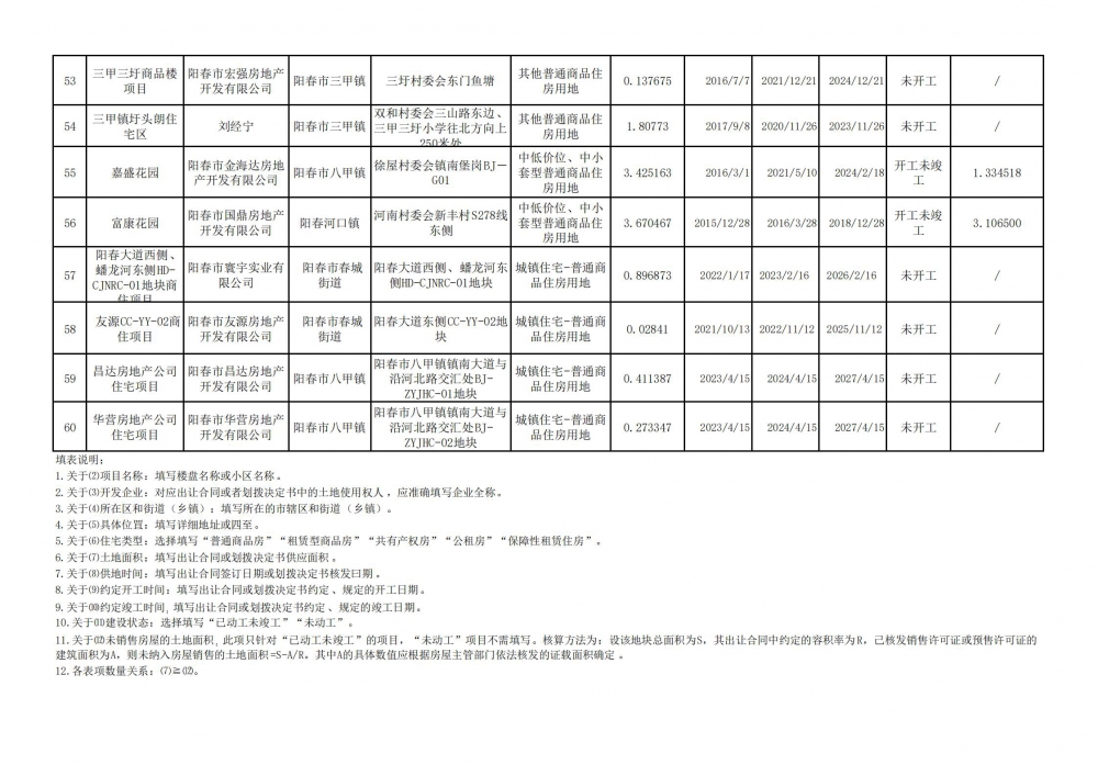 陽(yáng)春市存量住宅用地項(xiàng)目清單（截至2023年6月30日)_04.jpg