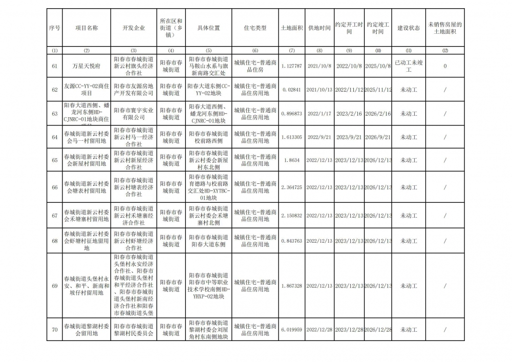 陽春市存量住宅用地項目清單(截至2024年3月31日）_05.jpg