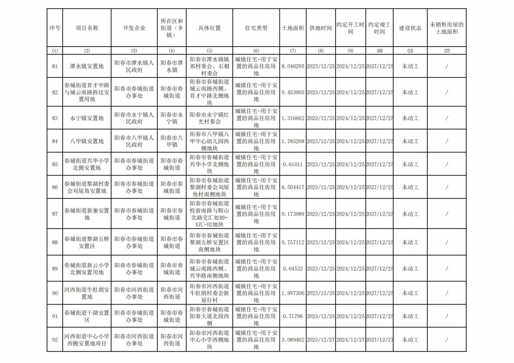 陽春市存量住宅用地項目清單(截至2024年3月31日）_07.jpg