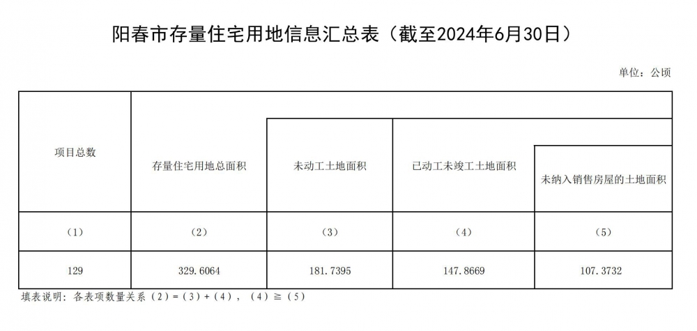 陽春市存量住宅用地信息匯總表（截至2024年6月30日）_00.jpg