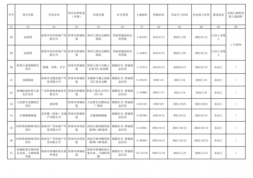 陽春市存量住宅用地項(xiàng)目清單(截至2024年6月30）_04.jpg