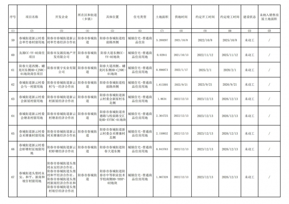 陽春市存量住宅用地項(xiàng)目清單(截至2024年6月30）_06.jpg