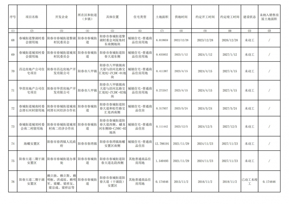 陽春市存量住宅用地項(xiàng)目清單(截至2024年6月30）_07.jpg